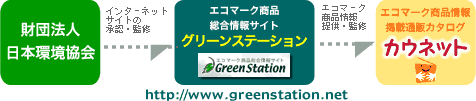 エコ管理イメージ